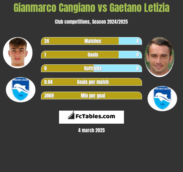 Gianmarco Cangiano vs Gaetano Letizia h2h player stats