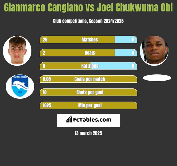 Gianmarco Cangiano vs Joel Chukwuma Obi h2h player stats