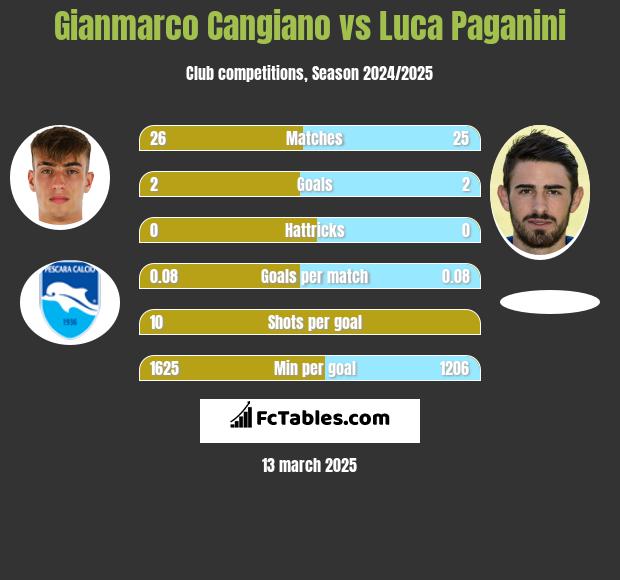 Gianmarco Cangiano vs Luca Paganini h2h player stats