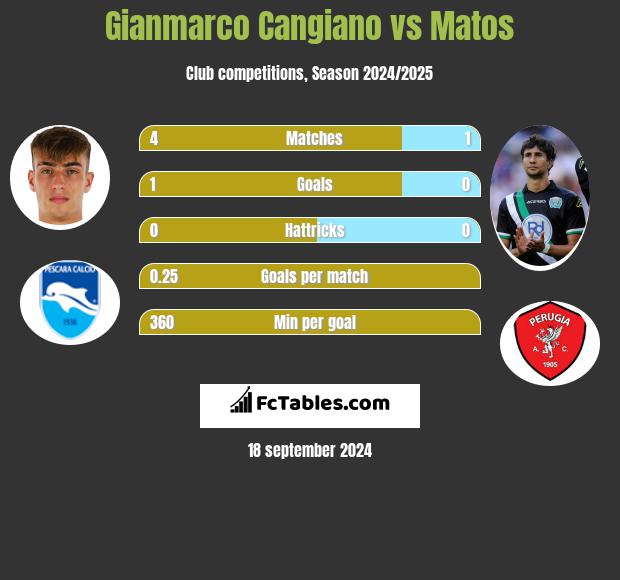 Gianmarco Cangiano vs Matos h2h player stats