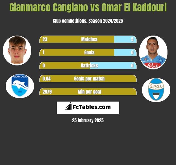 Gianmarco Cangiano vs Omar El Kaddouri h2h player stats