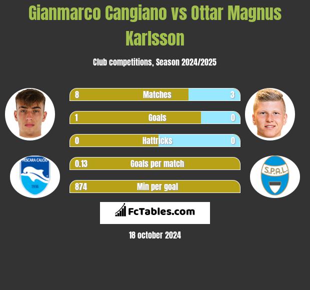 Gianmarco Cangiano vs Ottar Magnus Karlsson h2h player stats