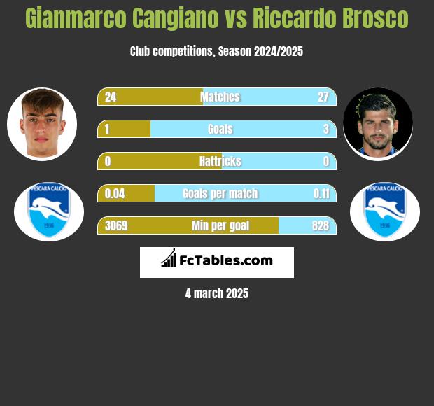 Gianmarco Cangiano vs Riccardo Brosco h2h player stats