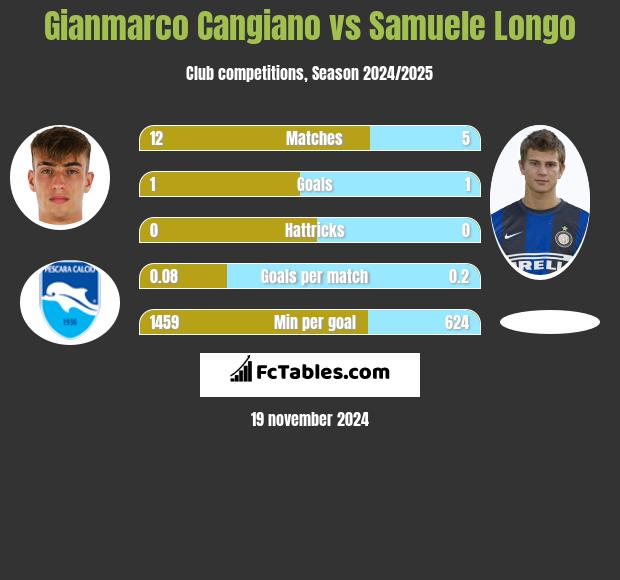 Gianmarco Cangiano vs Samuele Longo h2h player stats