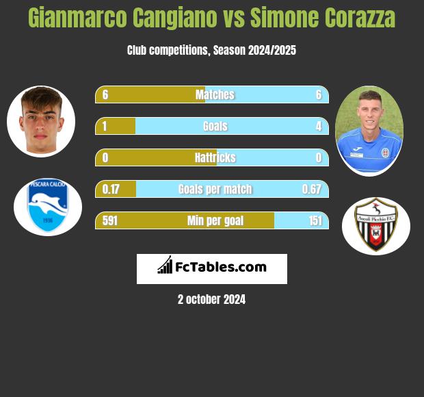 Gianmarco Cangiano vs Simone Corazza h2h player stats