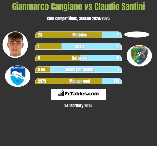 Gianmarco Cangiano vs Claudio Santini h2h player stats