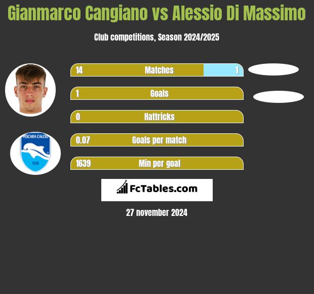 Gianmarco Cangiano vs Alessio Di Massimo h2h player stats