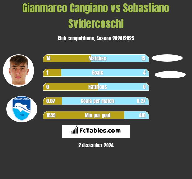 Gianmarco Cangiano vs Sebastiano Svidercoschi h2h player stats