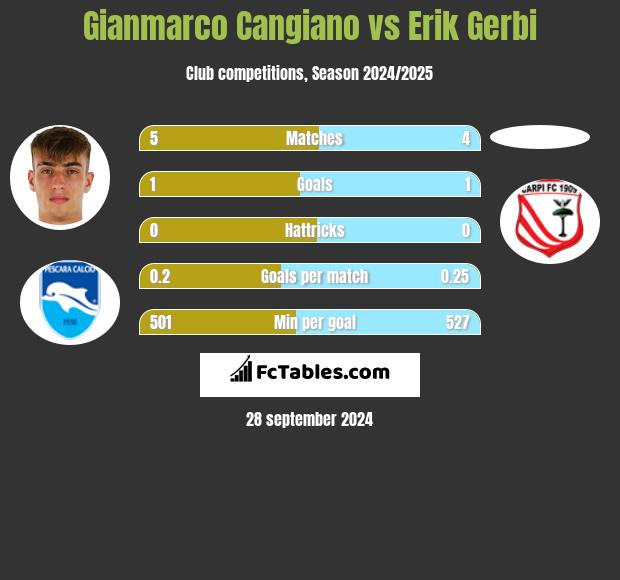 Gianmarco Cangiano vs Erik Gerbi h2h player stats