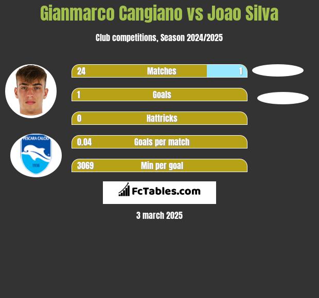 Gianmarco Cangiano vs Joao Silva h2h player stats