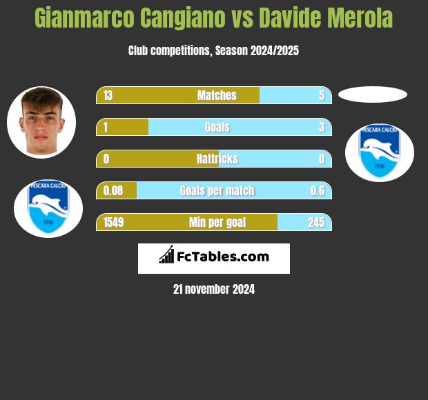 Gianmarco Cangiano vs Davide Merola h2h player stats