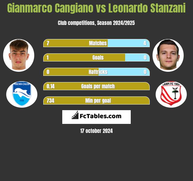 Gianmarco Cangiano vs Leonardo Stanzani h2h player stats