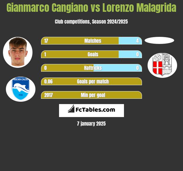 Gianmarco Cangiano vs Lorenzo Malagrida h2h player stats