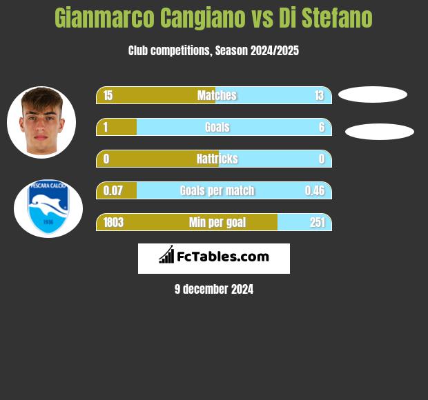 Gianmarco Cangiano vs Di Stefano h2h player stats