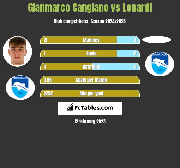 Gianmarco Cangiano vs Lonardi h2h player stats