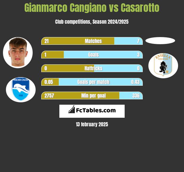 Gianmarco Cangiano vs Casarotto h2h player stats