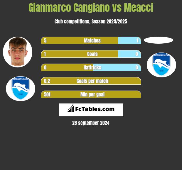 Gianmarco Cangiano vs Meacci h2h player stats