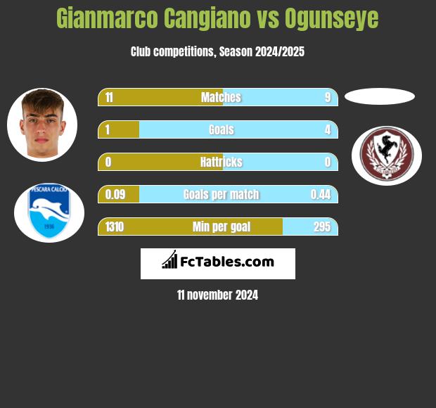 Gianmarco Cangiano vs Ogunseye h2h player stats