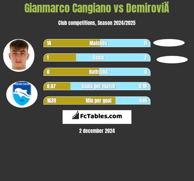 Gianmarco Cangiano vs DemiroviÄ h2h player stats