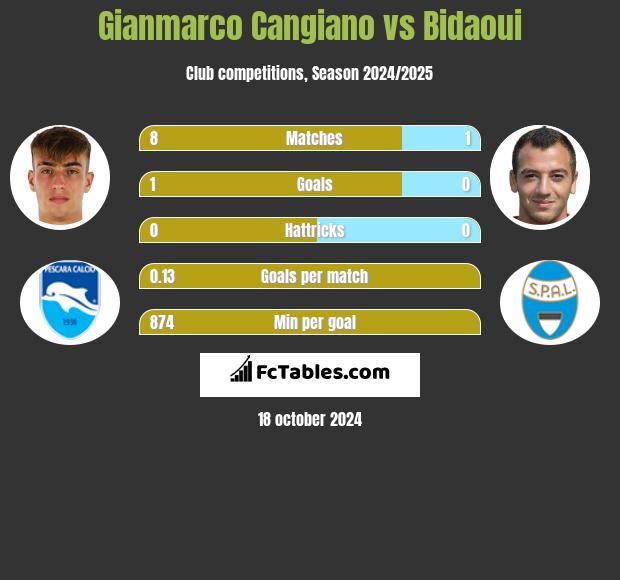 Gianmarco Cangiano vs Bidaoui h2h player stats