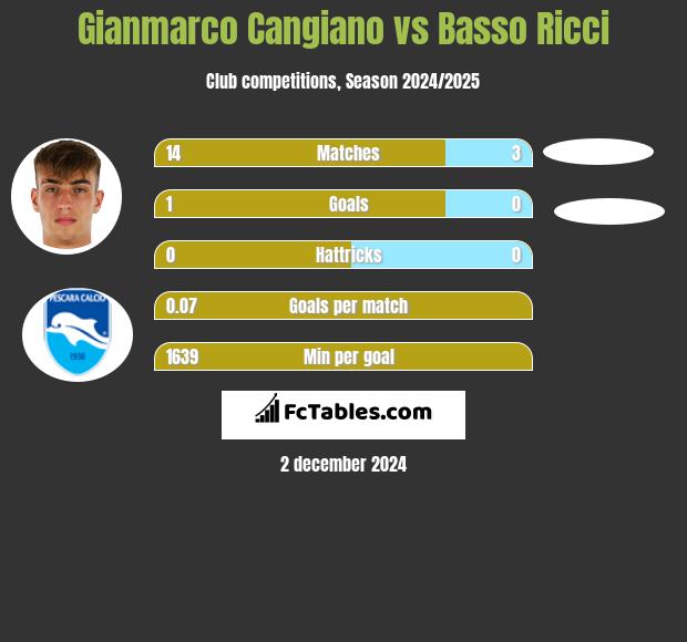 Gianmarco Cangiano vs Basso Ricci h2h player stats