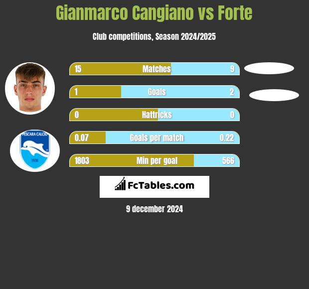 Gianmarco Cangiano vs Forte h2h player stats