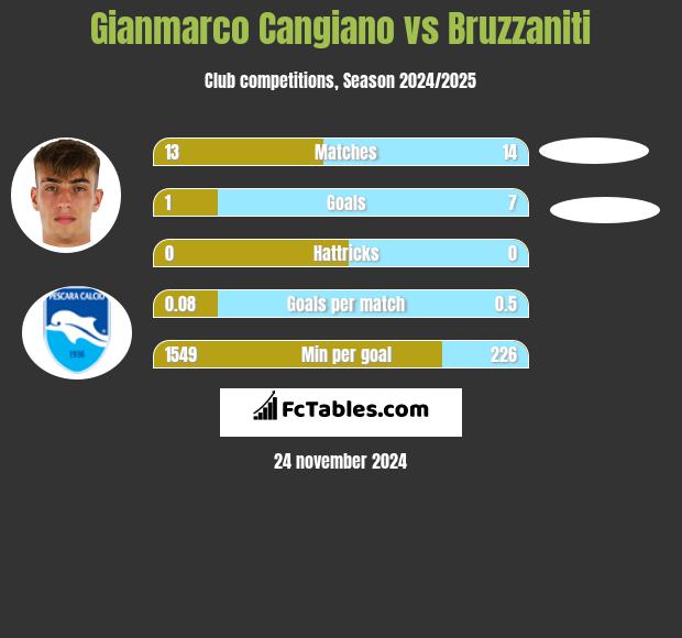 Gianmarco Cangiano vs Bruzzaniti h2h player stats