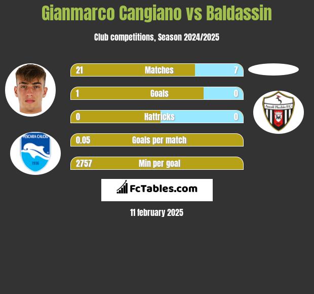 Gianmarco Cangiano vs Baldassin h2h player stats