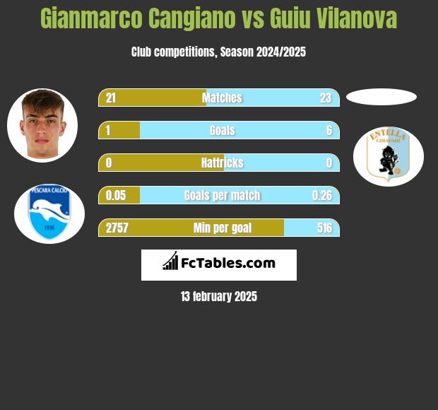 Gianmarco Cangiano vs Guiu Vilanova h2h player stats