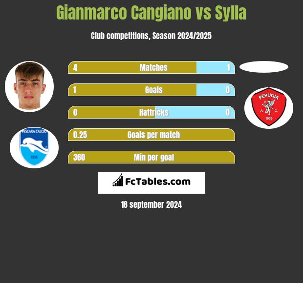 Gianmarco Cangiano vs Sylla h2h player stats