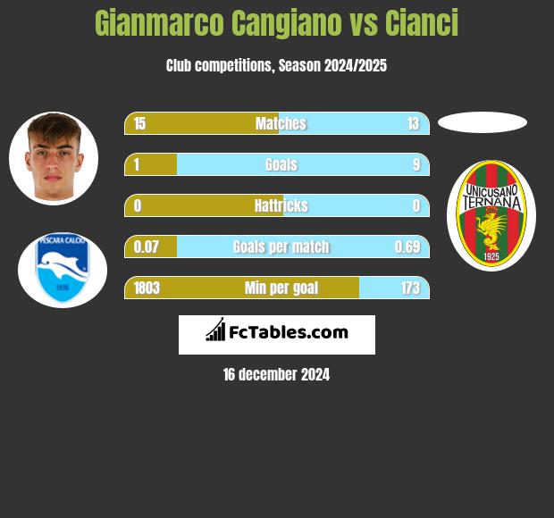 Gianmarco Cangiano vs Cianci h2h player stats