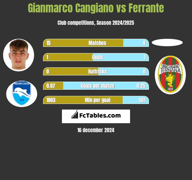 Gianmarco Cangiano vs Ferrante h2h player stats