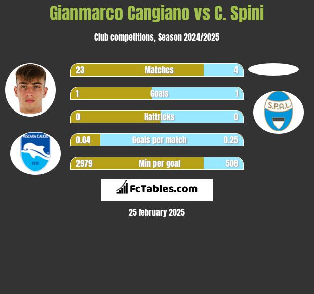 Gianmarco Cangiano vs C. Spini h2h player stats