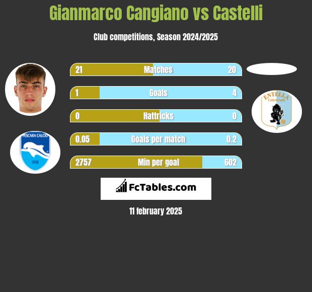 Gianmarco Cangiano vs Castelli h2h player stats