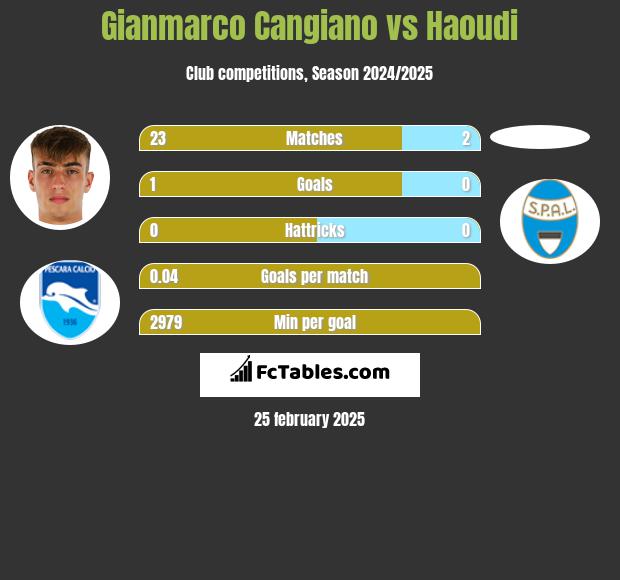 Gianmarco Cangiano vs Haoudi h2h player stats