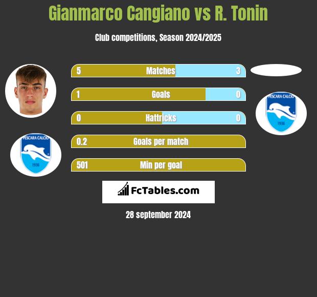 Gianmarco Cangiano vs R. Tonin h2h player stats