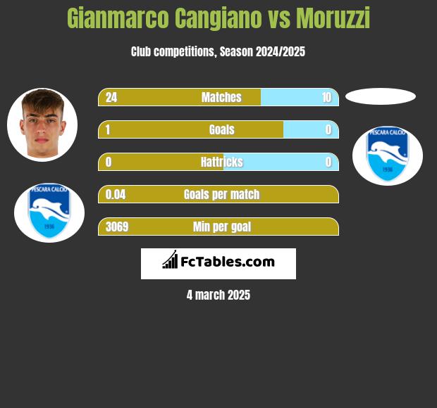 Gianmarco Cangiano vs Moruzzi h2h player stats