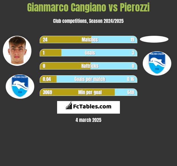 Gianmarco Cangiano vs Pierozzi h2h player stats