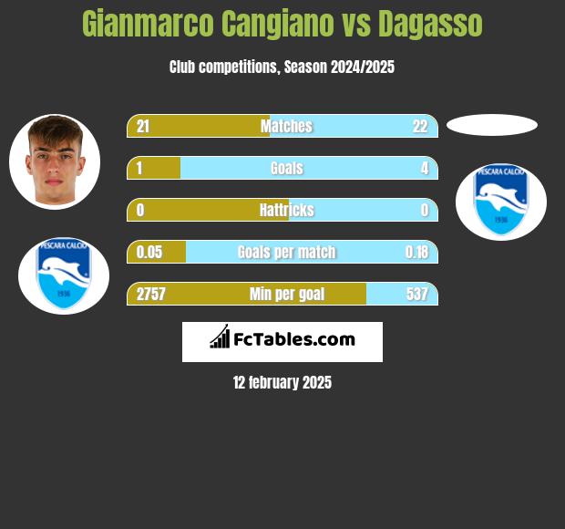 Gianmarco Cangiano vs Dagasso h2h player stats