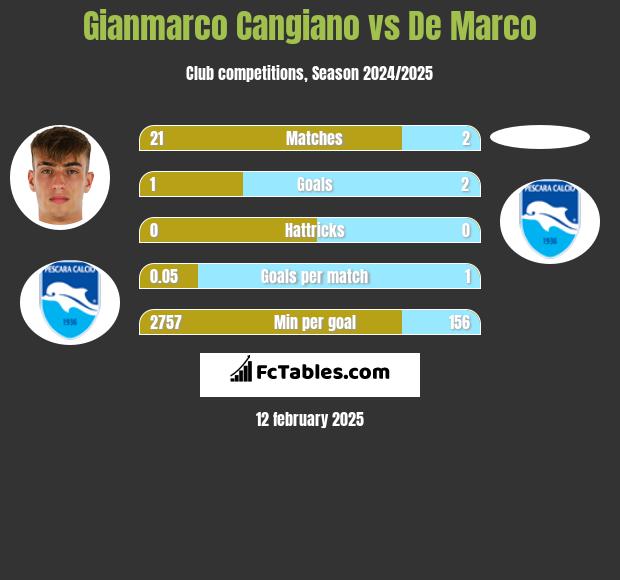 Gianmarco Cangiano vs De Marco h2h player stats