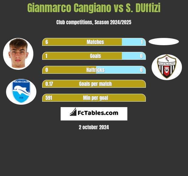 Gianmarco Cangiano vs S. DUffizi h2h player stats