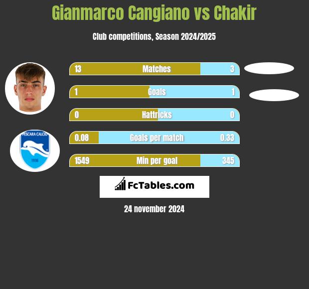 Gianmarco Cangiano vs Chakir h2h player stats