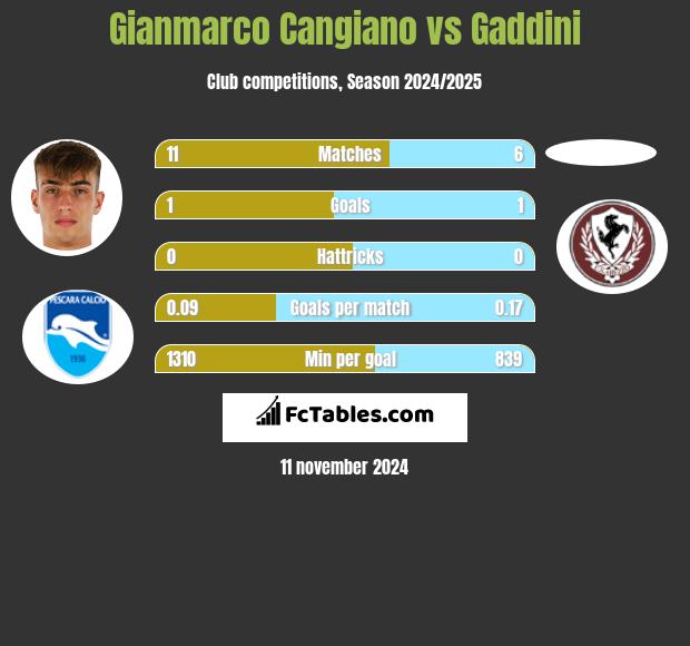 Gianmarco Cangiano vs Gaddini h2h player stats