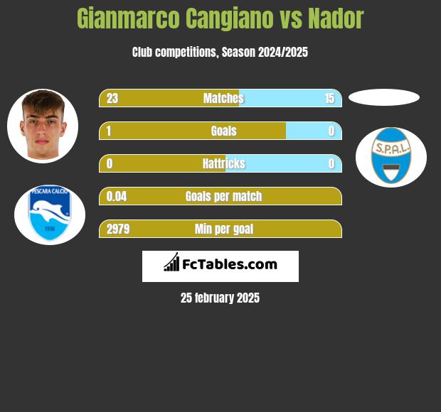 Gianmarco Cangiano vs Nador h2h player stats