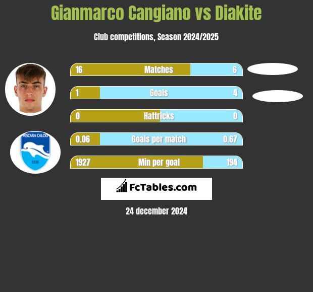 Gianmarco Cangiano vs Diakite h2h player stats