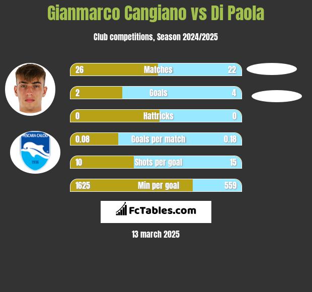 Gianmarco Cangiano vs Di Paola h2h player stats