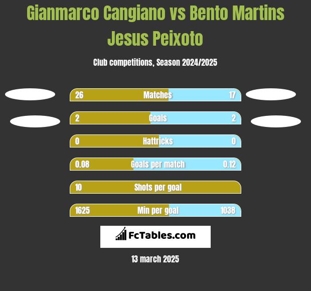 Gianmarco Cangiano vs Bento Martins Jesus Peixoto h2h player stats