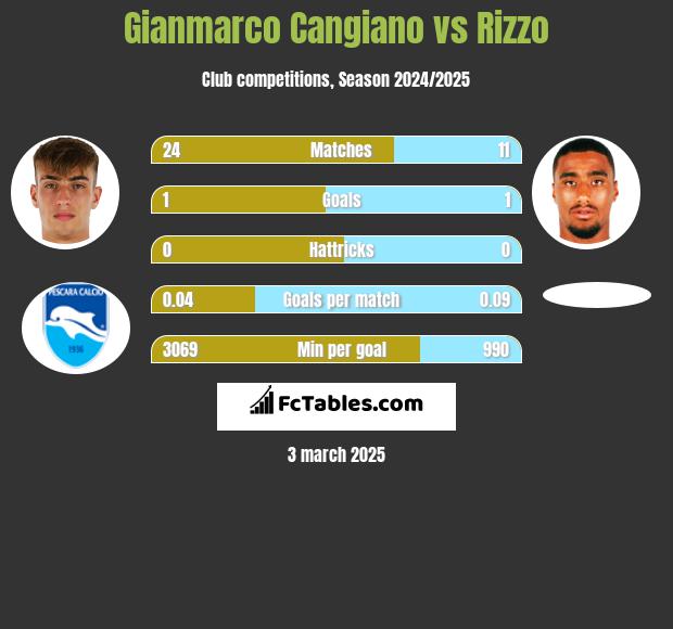 Gianmarco Cangiano vs Rizzo h2h player stats