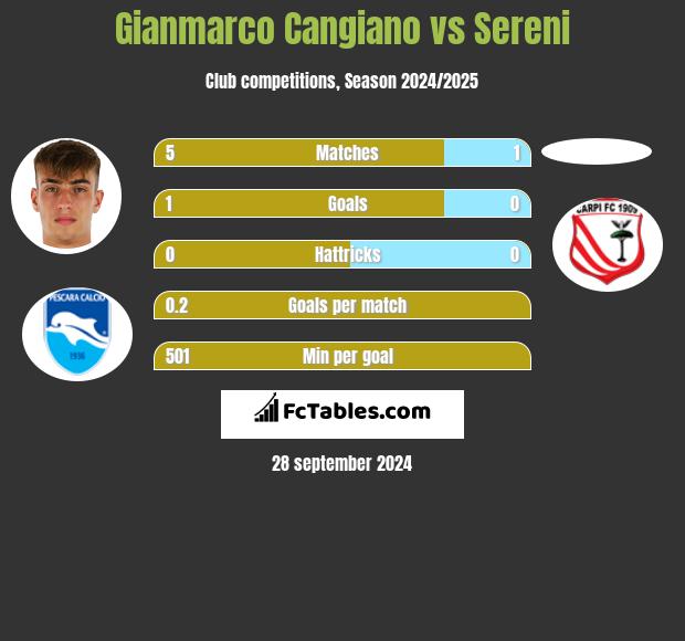 Gianmarco Cangiano vs Sereni h2h player stats