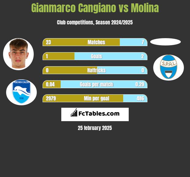 Gianmarco Cangiano vs Molina h2h player stats